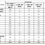 यूपीसीएल द्वारा विगत 02 वर्षों में बिछाई गई लगभग 6000 किमी0 से अधिक विद्युत लाइनें, जिलेवार पढ़ें आंकड़े..