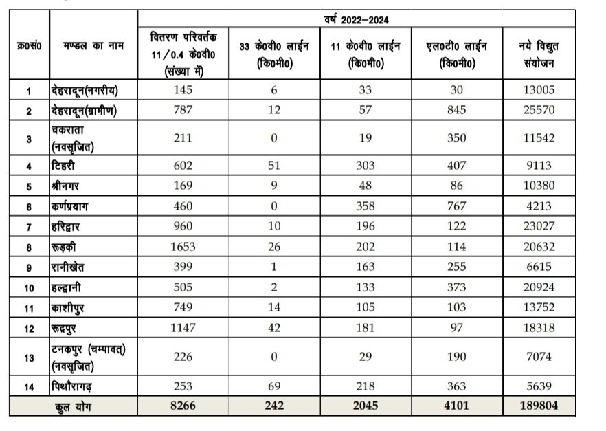 यूपीसीएल द्वारा विगत 02 वर्षों में बिछाई गई लगभग 6000 किमी0 से अधिक विद्युत लाइनें, जिलेवार पढ़ें आंकड़े..