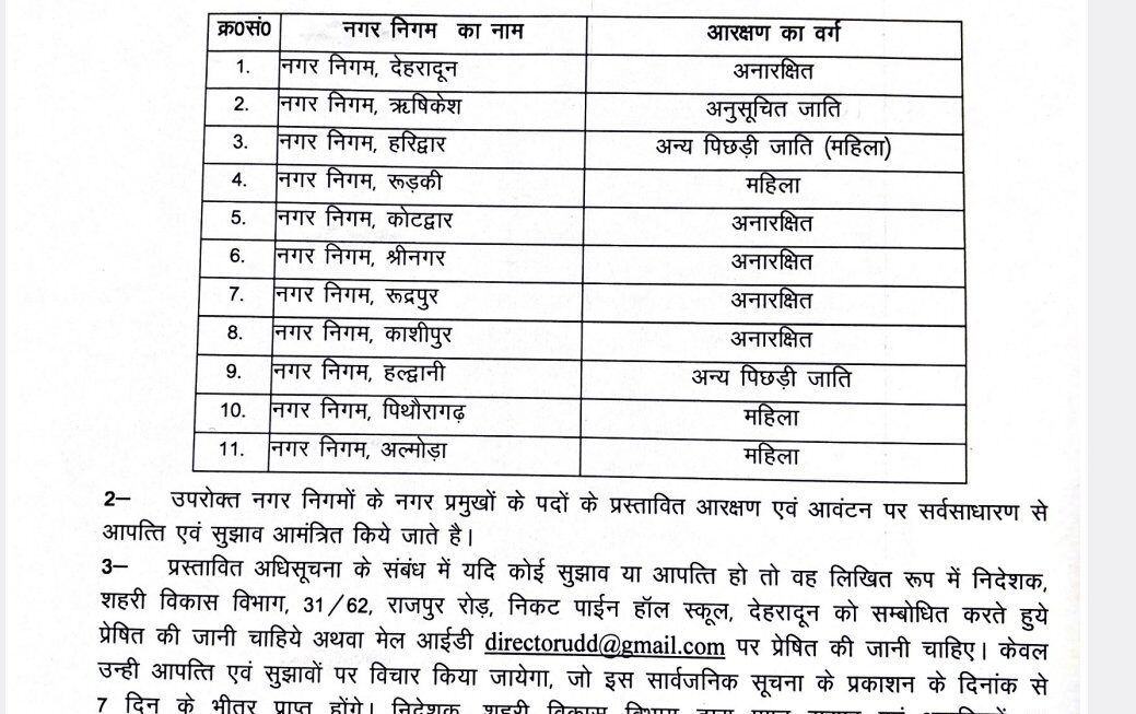 उत्तराखंड नगर निकायों में आरक्षण की अनंतिम अधिसूचना जारी; ऋषिकेश नगर निगम एससी तो हरिद्वार में महिला OBC, देखिए पूरी सूची..